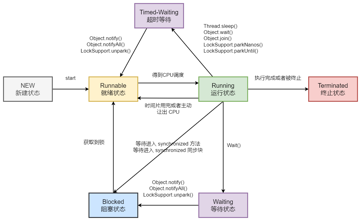 线程的生命周期